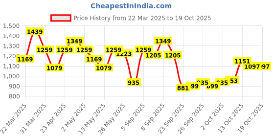 myntra.com Puma Slim Fit T-shirt puma Price History Graph from 22 Mar 2025 to 17 Oct 2025