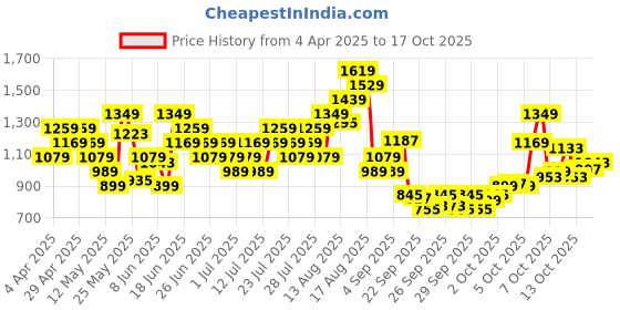 myntra.com Puma Slim Fit T-shirt puma Price History Graph from 4 Apr 2025 to 17 Oct 2025