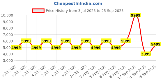 myntra.com Puma Slim Fit Woven Winter Jacket puma Price History Graph from 3 Jul 2025 to 25 Sep 2025
