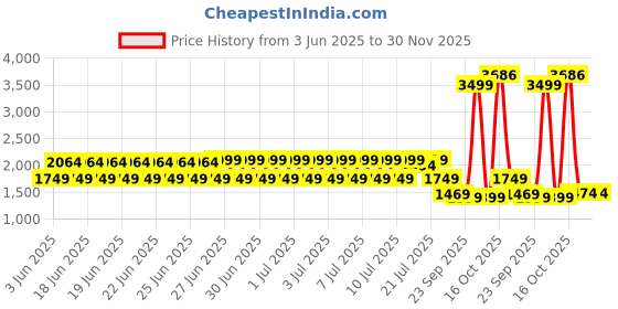 myntra.com Puma Slim Fit Zippered Sweat Jacket puma Price History Graph from 3 Jun 2025 to 29 Nov 2025