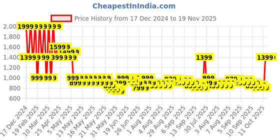 myntra.com Puma Slimsafe Unisex Leather Bi-Fold Wallet puma Price History Graph from 17 Dec 2024 to 18 Nov 2025