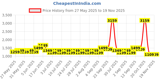 myntra.com Puma Slub Men's Slim Fit Pants puma Price History Graph from 27 May 2025 to 18 Nov 2025