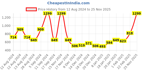 myntra.com Puma Small Logo Printed Cotton T-Shirt puma Price History Graph from 12 Aug 2024 to 25 Nov 2025