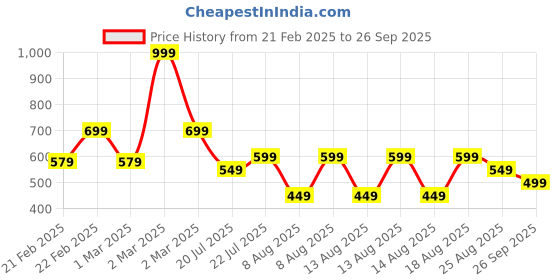 myntra.com Puma Small Logo Pure Cotton Short Sleeve T-Shirt puma Price History Graph from 21 Feb 2025 to 26 Sep 2025