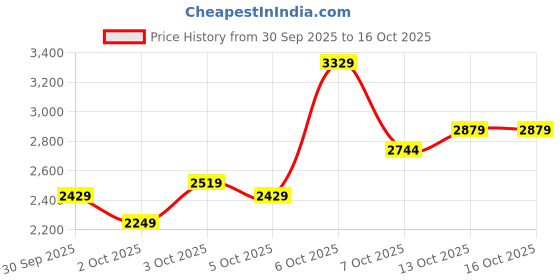 myntra.com Puma Small No. 1 Logo Pullover Hooded Sweatshirt puma Price History Graph from 30 Sep 2025 to 16 Oct 2025