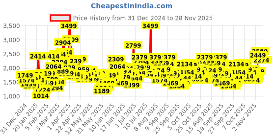 myntra.com Puma Smash Classic PSL Synthetic JR Youth Shoes puma Price History Graph from 31 Dec 2024 to 28 Nov 2025