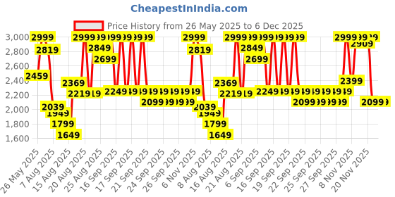 myntra.com Puma Smash Dynoblast V1 Kids Colourblocked Velcro Sneakers puma Price History Graph from 26 May 2025 to 5 Dec 2025