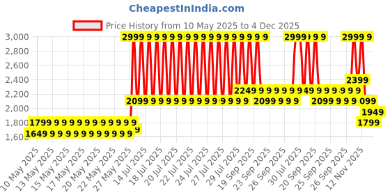 myntra.com PUMA Smash Dynoblast V1 Kid's Sneakers puma Price History Graph from 10 May 2025 to 4 Dec 2025