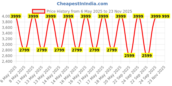 myntra.com Puma Smash Pop Men Round Toe Sneakers puma Price History Graph from 6 May 2025 to 23 Nov 2025