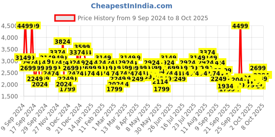 myntra.com Puma Smash V2 Buck Sneakers puma Price History Graph from 9 Sep 2024 to 7 Oct 2025