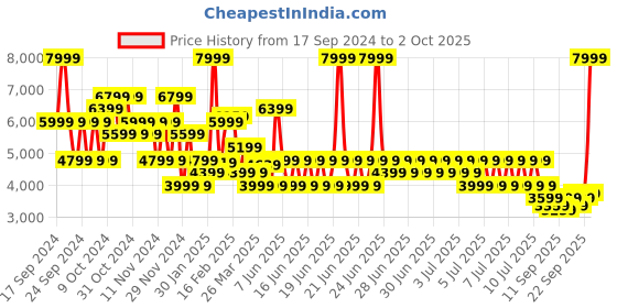myntra.com Puma Soft Fleece Relaxed Fit Jacket puma Price History Graph from 17 Sep 2024 to 2 Oct 2025