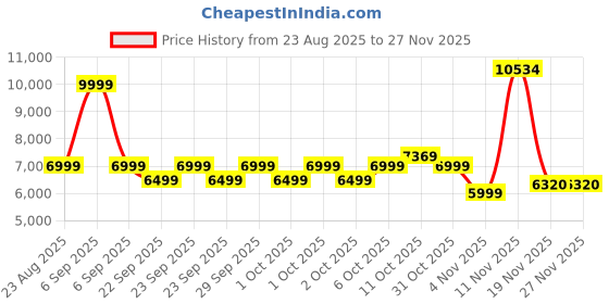 myntra.com Puma Soft Fleece Women Jacket puma Price History Graph from 23 Aug 2025 to 25 Nov 2025