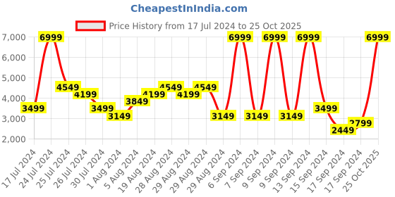 myntra.com Puma Softride Astro Slip Running Shoes puma Price History Graph from 17 Jul 2024 to 25 Oct 2025
