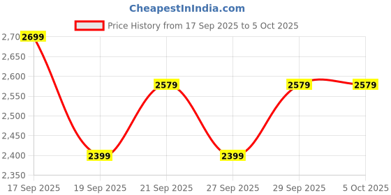 myntra.com Puma Softride Carson Hands-free Sliptech Walking Shoes puma Price History Graph from 17 Sep 2025 to 5 Oct 2025