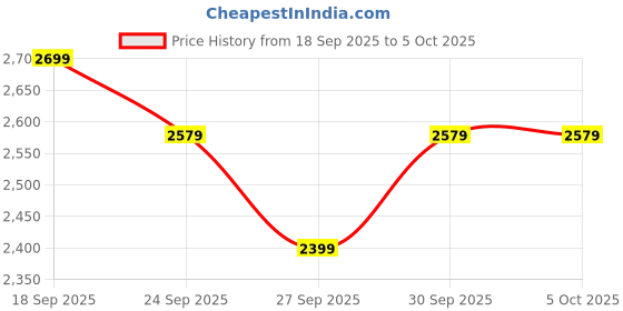 myntra.com Puma Softride Carson Hands-free Sliptech Walking Shoes puma Price History Graph from 18 Sep 2025 to 5 Oct 2025