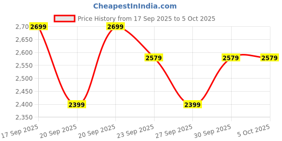 myntra.com Puma Softride Carson Hands-free Sliptech Walking Shoes puma Price History Graph from 17 Sep 2025 to 5 Oct 2025