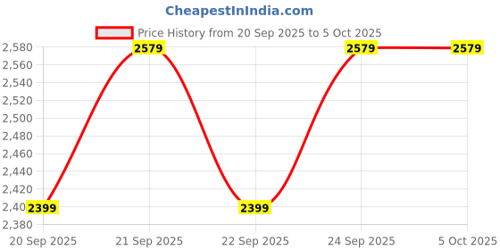 myntra.com Puma Softride Carson Hands-free Sliptech Walking Shoes puma Price History Graph from 20 Sep 2025 to 5 Oct 2025