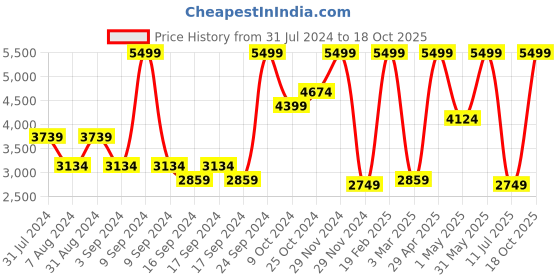 myntra.com Puma Softride Cruise 2 Running Shoes puma Price History Graph from 31 Jul 2024 to 18 Oct 2025