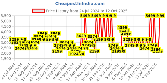 myntra.com Puma Softride Cruise Colourblocked Running Sports Shoes puma Price History Graph from 24 Jul 2024 to 12 Oct 2025