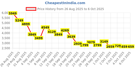 myntra.com Puma Softride Enzo Evo Better Rem Unisex Running Shoes puma Price History Graph from 26 Aug 2025 to 6 Oct 2025