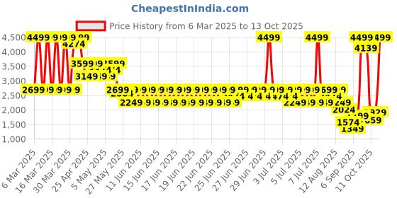 myntra.com Puma Softride Enzo Evo Kids Casual Slip-On Sneakers puma Price History Graph from 6 Mar 2025 to 13 Oct 2025