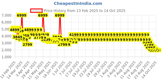 myntra.com Puma Softride Enzo Evo Premium Unisex Running Shoes puma Price History Graph from 13 Feb 2025 to 14 Oct 2025