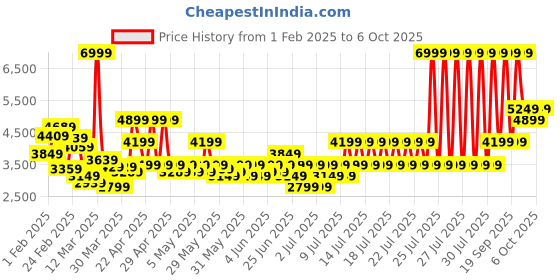 myntra.com Puma Softride Enzo Evo Res Unisex Running Shoes puma Price History Graph from 1 Feb 2025 to 6 Oct 2025