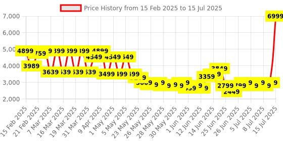 myntra.com Puma Softride Enzo Evo Res Unisex Running Shoes puma Price History Graph from 15 Feb 2025 to 15 Jul 2025