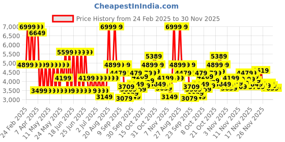 myntra.com Puma Softride Enzo Evo Res Women Lace-Ups Running Shoes puma Price History Graph from 24 Feb 2025 to 29 Nov 2025