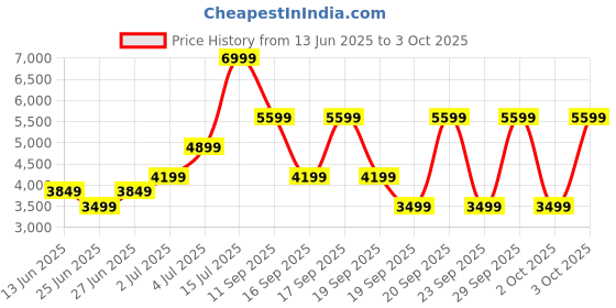 myntra.com Puma Softride Enzo Evo Unisex Running Shoes puma Price History Graph from 13 Jun 2025 to 3 Oct 2025