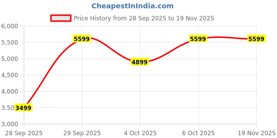 myntra.com Puma Softride Enzo Evo Women Lightweight Running Shoes puma Price History Graph from 28 Sep 2025 to 19 Nov 2025