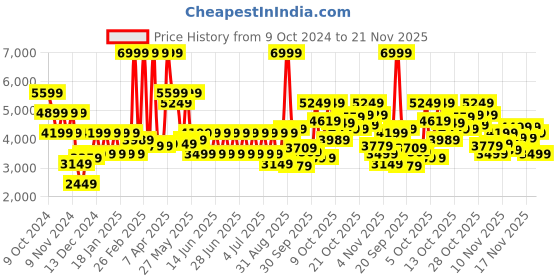 myntra.com Puma Softride Enzo Evo Women's Running Shoes puma Price History Graph from 9 Oct 2024 to 21 Nov 2025