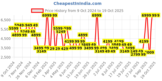 myntra.com Puma Softride Enzo Evo Women's Running Shoes puma Price History Graph from 9 Oct 2024 to 18 Oct 2025