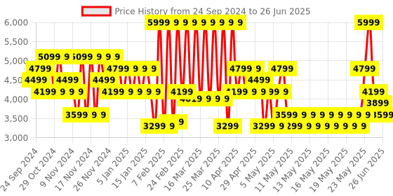 myntra.com Puma Softride Flex Ease In Unisex Running Shoes puma Price History Graph from 24 Sep 2024 to 26 Jun 2025