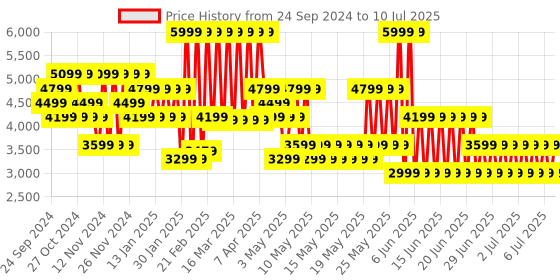 myntra.com Puma Softride Flex Ease In Unisex Running Shoes puma Price History Graph from 24 Sep 2024 to 10 Jul 2025