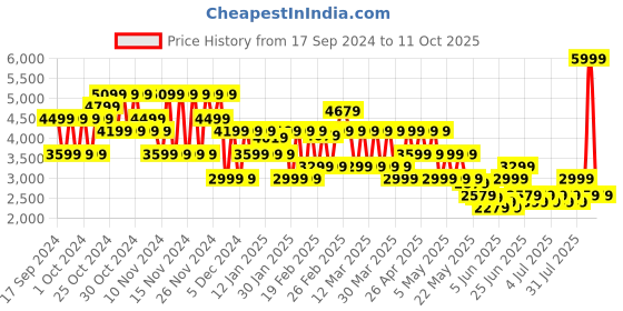 myntra.com Puma Softride FlexLace Ease In Unisex Running Shoes puma Price History Graph from 17 Sep 2024 to 11 Oct 2025