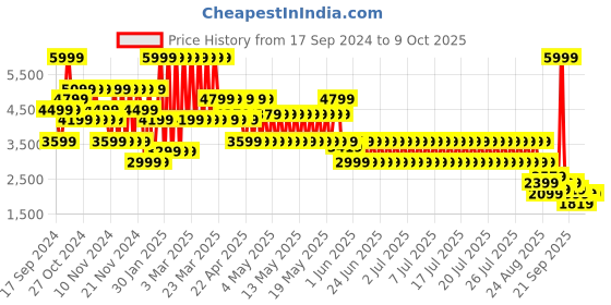 myntra.com Puma Softride FlexLace Ease In Unisex Running Shoes puma Price History Graph from 17 Sep 2024 to 8 Oct 2025