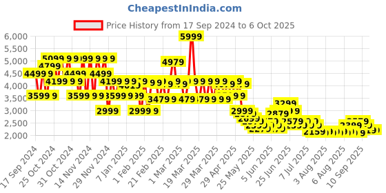 myntra.com Puma Softride FlexLace Ease In Unisex Running Shoes puma Price History Graph from 17 Sep 2024 to 6 Oct 2025