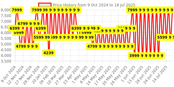 myntra.com Puma SOFTRIDE Frequence Men's Running Shoes puma Price History Graph from 9 Oct 2024 to 18 Jul 2025