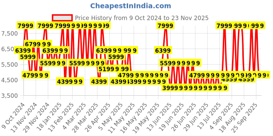 myntra.com Puma SOFTRIDE Frequence Men's Running Shoes puma Price History Graph from 9 Oct 2024 to 22 Nov 2025