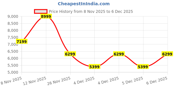 myntra.com Puma SOFTRIDE Frequence Running Shoes puma Price History Graph from 8 Nov 2025 to 4 Dec 2025