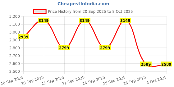 myntra.com Puma Softride Frequence Street Running Shoes puma Price History Graph from 20 Sep 2025 to 8 Oct 2025