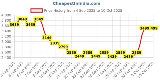 myntra.com Puma Softride Frequence Street Unisex Round Toe Lace Ups Running Shoes puma Price History Graph from 4 Sep 2025 to 10 Oct 2025