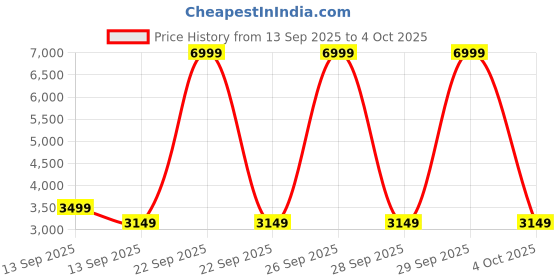 myntra.com Puma Softride Frequence Street Women's Running Shoes puma Price History Graph from 13 Sep 2025 to 4 Oct 2025