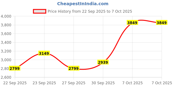 myntra.com Puma Softride Frequence Street Women's Running Shoes puma Price History Graph from 22 Sep 2025 to 6 Oct 2025