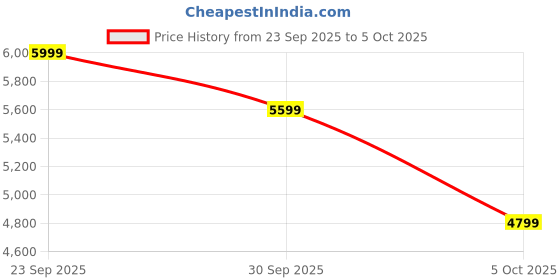 myntra.com Puma SOFTRIDE Frequence Women Running Shoes puma Price History Graph from 23 Sep 2025 to 5 Oct 2025