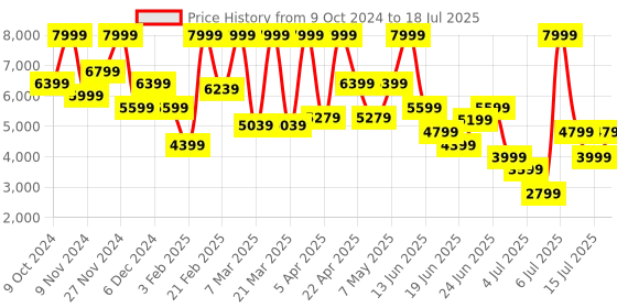 myntra.com Puma SOFTRIDE Frequence Women's Running Shoes puma Price History Graph from 9 Oct 2024 to 15 Jul 2025