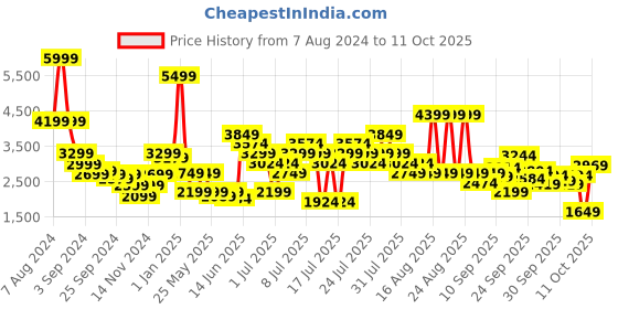 myntra.com Puma SOFTRIDE Harmony Slip Leo Women's Running Shoes puma Price History Graph from 7 Aug 2024 to 8 Oct 2025