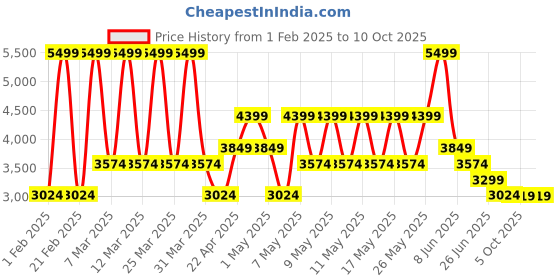myntra.com Puma Softride Mayve Res Women Lace-Ups Running Shoes puma Price History Graph from 1 Feb 2025 to 9 Oct 2025