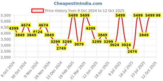 myntra.com Puma SOFTRIDE Mayve Women's Running Shoes puma Price History Graph from 9 Oct 2024 to 11 Oct 2025